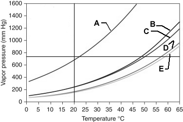 Vapor Pressures